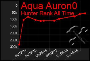 Total Graph of Aqua Auron0