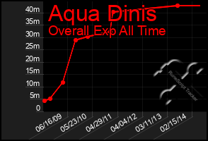 Total Graph of Aqua Dinis