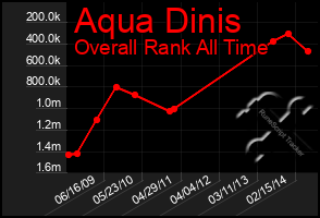 Total Graph of Aqua Dinis