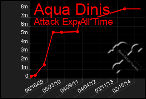 Total Graph of Aqua Dinis