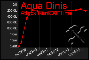 Total Graph of Aqua Dinis