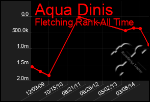 Total Graph of Aqua Dinis