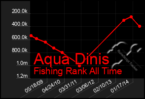 Total Graph of Aqua Dinis