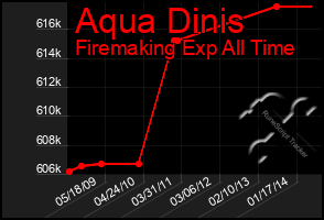 Total Graph of Aqua Dinis