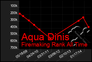 Total Graph of Aqua Dinis