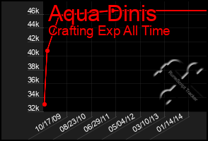 Total Graph of Aqua Dinis