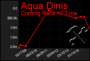 Total Graph of Aqua Dinis