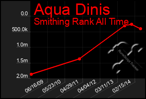 Total Graph of Aqua Dinis