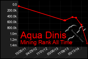 Total Graph of Aqua Dinis