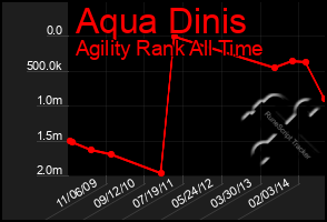 Total Graph of Aqua Dinis