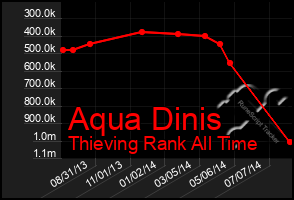 Total Graph of Aqua Dinis