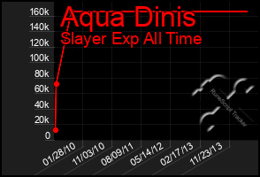 Total Graph of Aqua Dinis