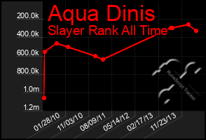 Total Graph of Aqua Dinis