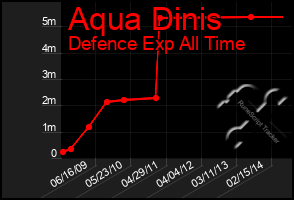 Total Graph of Aqua Dinis