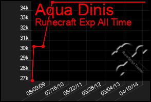 Total Graph of Aqua Dinis