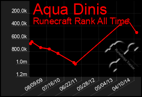 Total Graph of Aqua Dinis