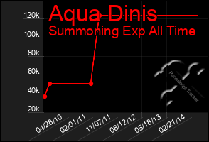 Total Graph of Aqua Dinis