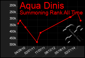 Total Graph of Aqua Dinis