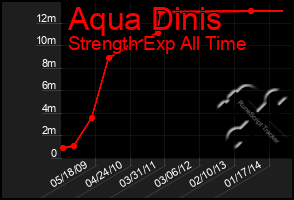 Total Graph of Aqua Dinis