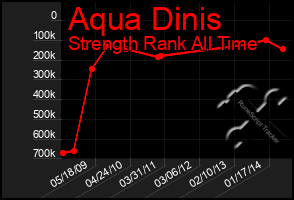 Total Graph of Aqua Dinis