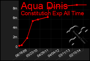 Total Graph of Aqua Dinis