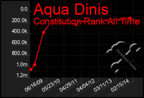 Total Graph of Aqua Dinis