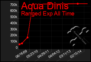 Total Graph of Aqua Dinis