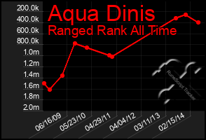 Total Graph of Aqua Dinis