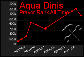 Total Graph of Aqua Dinis