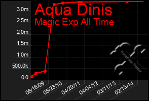 Total Graph of Aqua Dinis