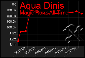 Total Graph of Aqua Dinis