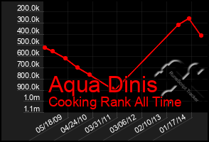 Total Graph of Aqua Dinis