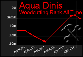 Total Graph of Aqua Dinis