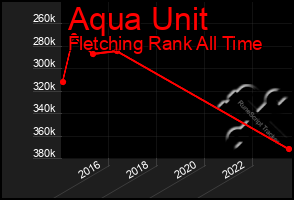 Total Graph of Aqua Unit