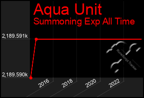 Total Graph of Aqua Unit
