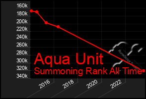 Total Graph of Aqua Unit