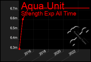 Total Graph of Aqua Unit