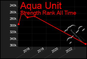 Total Graph of Aqua Unit