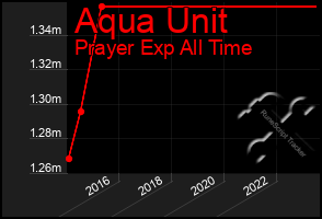 Total Graph of Aqua Unit