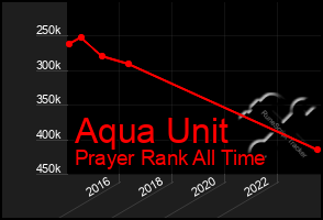 Total Graph of Aqua Unit