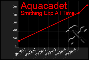 Total Graph of Aquacadet