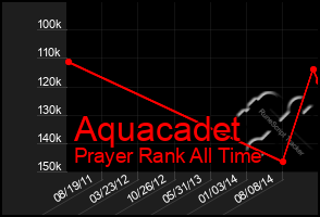 Total Graph of Aquacadet