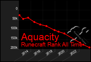 Total Graph of Aquacity