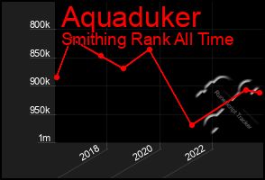 Total Graph of Aquaduker