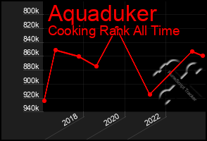 Total Graph of Aquaduker