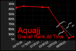 Total Graph of Aquajj