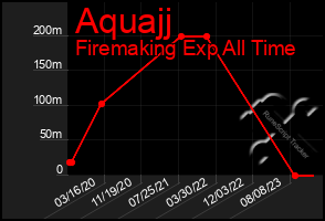 Total Graph of Aquajj