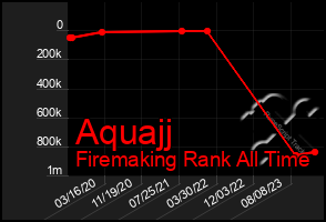 Total Graph of Aquajj