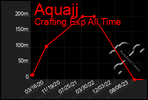 Total Graph of Aquajj