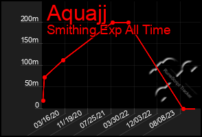 Total Graph of Aquajj